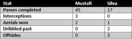 Mustafi vs Silva - stats